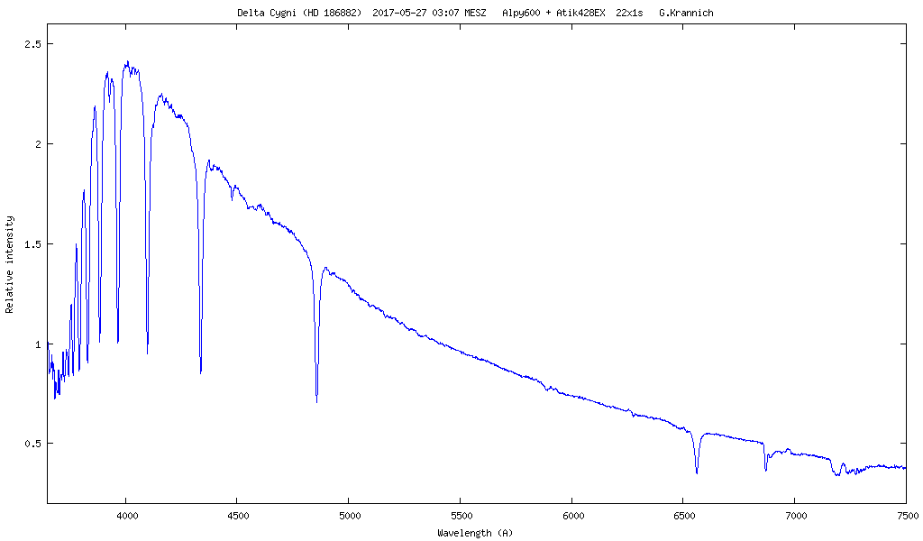Spektrum von Delta Cygni (HD 186882)