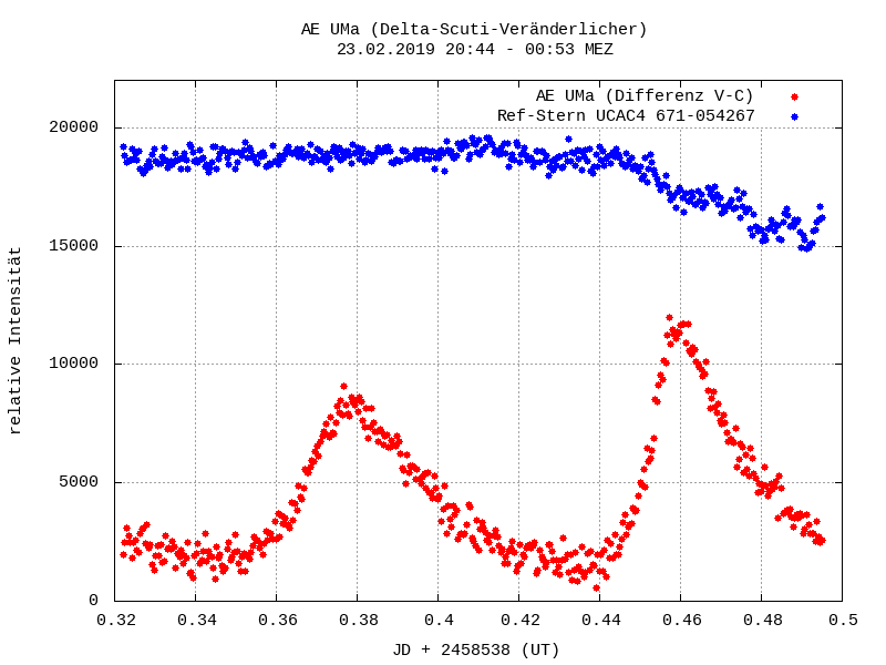 Lichtkurve von AE UMa und Vergleichsstern