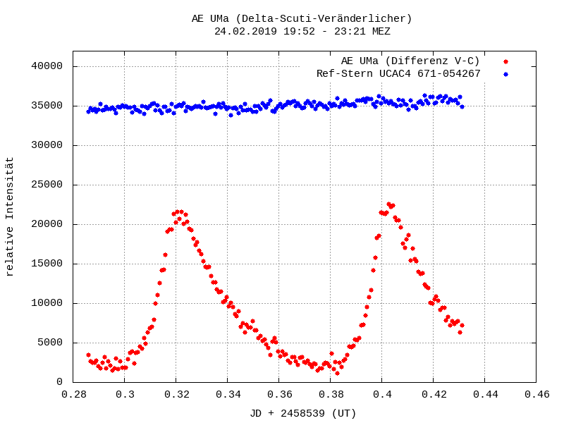 Lichtkurve von AE UMa und Vergleichsstern