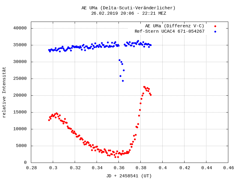 Lichtkurve von AE UMa und Vergleichsstern