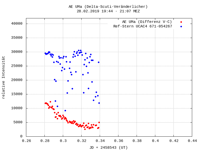 Lichtkurve von AE UMa und Vergleichsstern