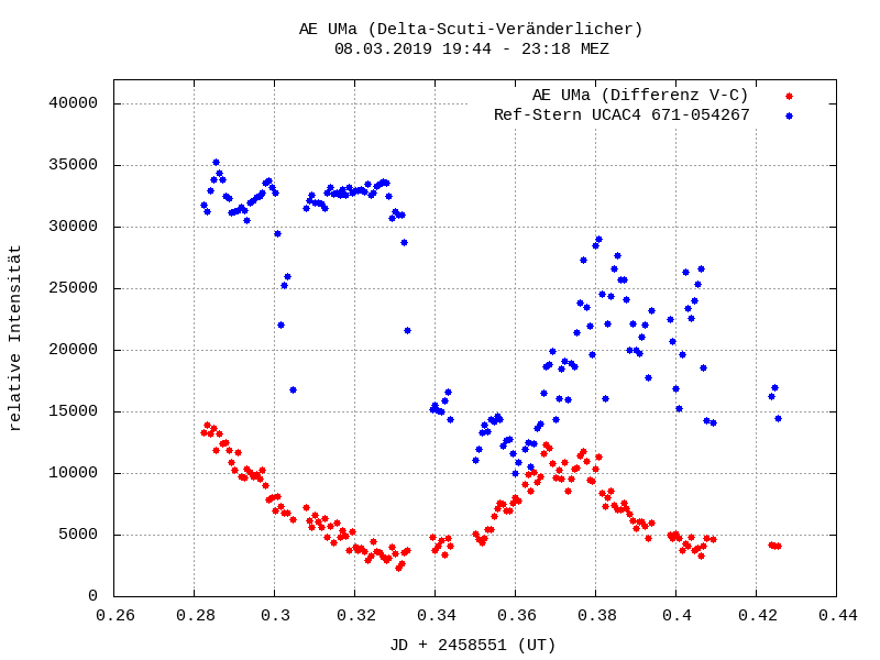 Lichtkurve von AE UMa und Vergleichsstern