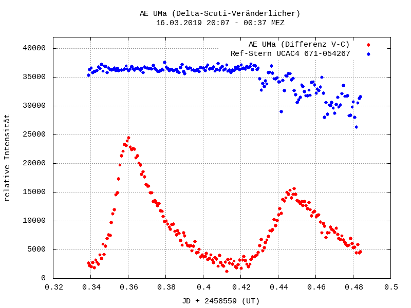 Lichtkurve von AE UMa und Vergleichsstern