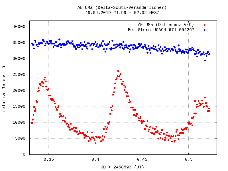 Lichtkurve von AE UMa und Vergleichsstern
