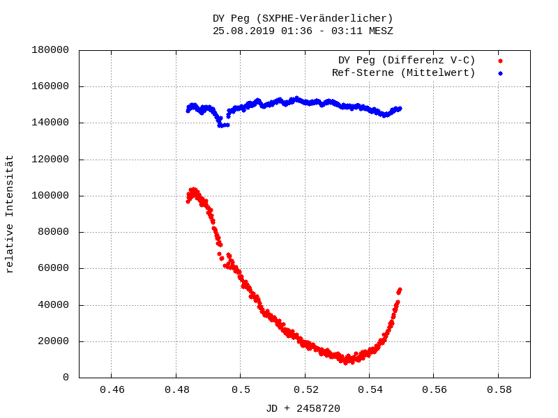 Lichtkurve von DY Peg und Vergleichssternen