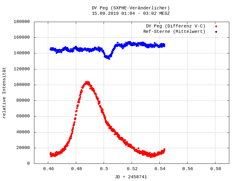 Lichtkurve von DY Peg und Vergleichssternen