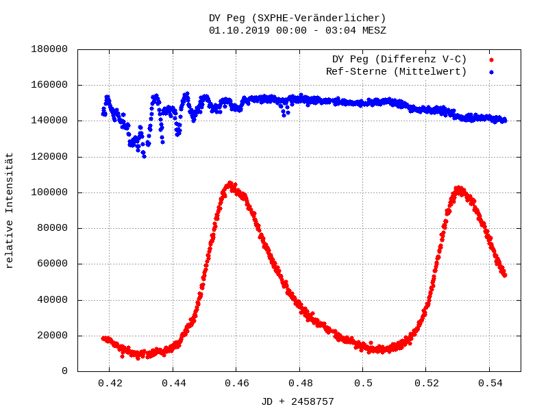 Lichtkurve von DY Peg und Vergleichssternen