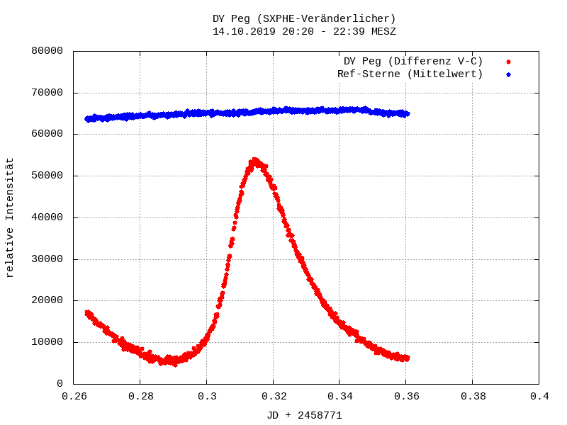 Lichtkurve von DY Peg und Vergleichssternen