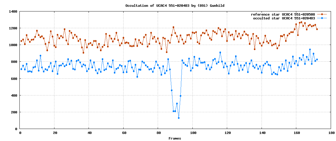 Plot mit Referenzstern und bedecktem Stern (Gnuplot)