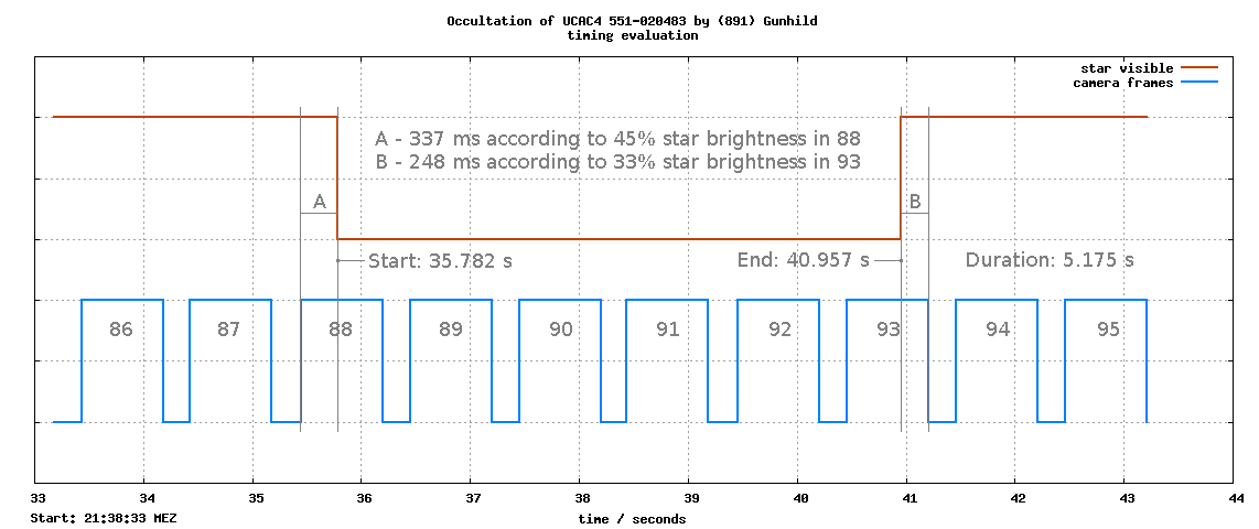 Auswertung des Timings (Gnuplot)