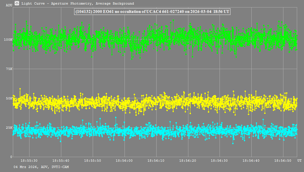 Lichtkurve mit Tangra3