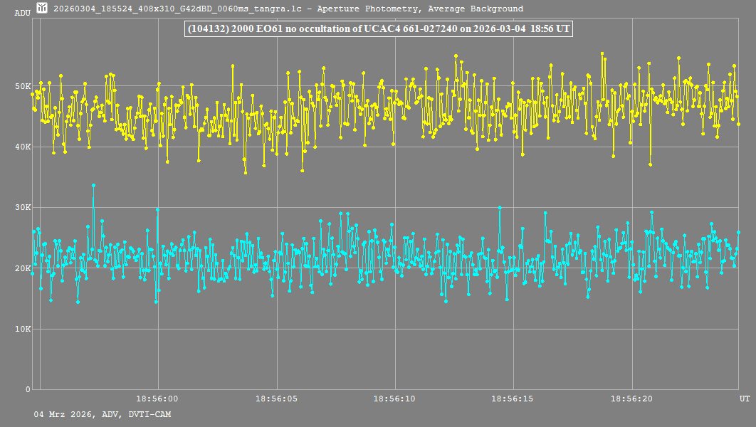 Lichtkurve mit Tangra3