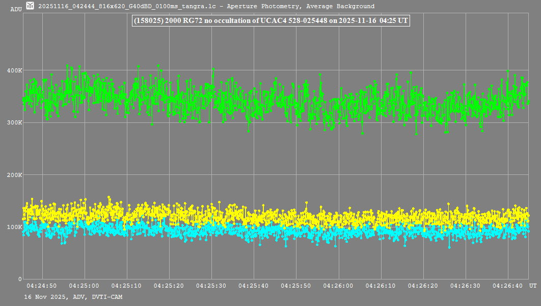 Lichtkurve mit Tangra3