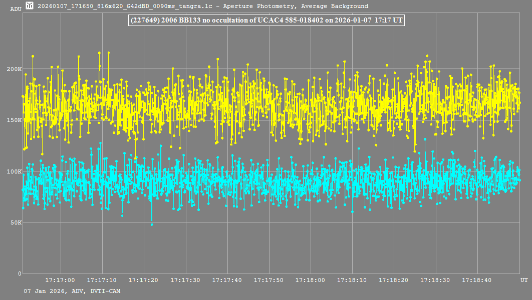 Lichtkurve mit Tangra3