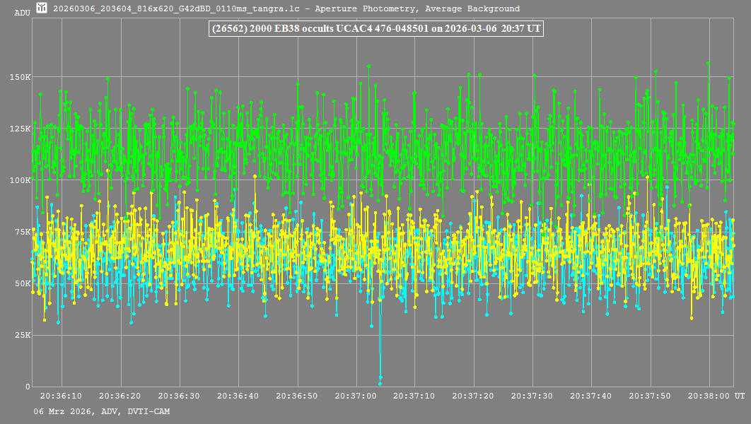 Lichtkurve (Tangra3)