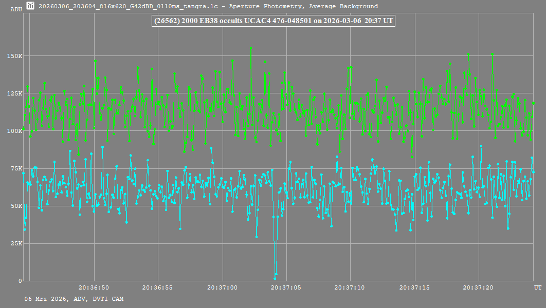 Lichtkurve (Tangra3)