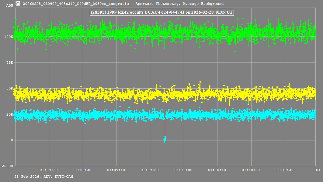 Lichtkurve (Tangra3)