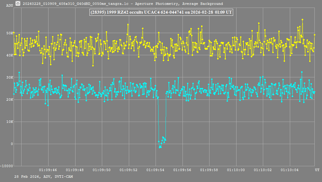 Lichtkurve (Tangra3)