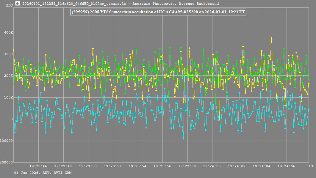 Lichtkurve der Sternbedeckung (295959) 2008 YD10