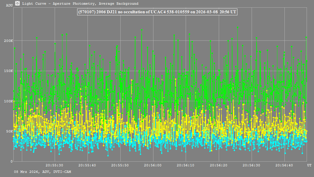 Lichtkurve mit Tangra3