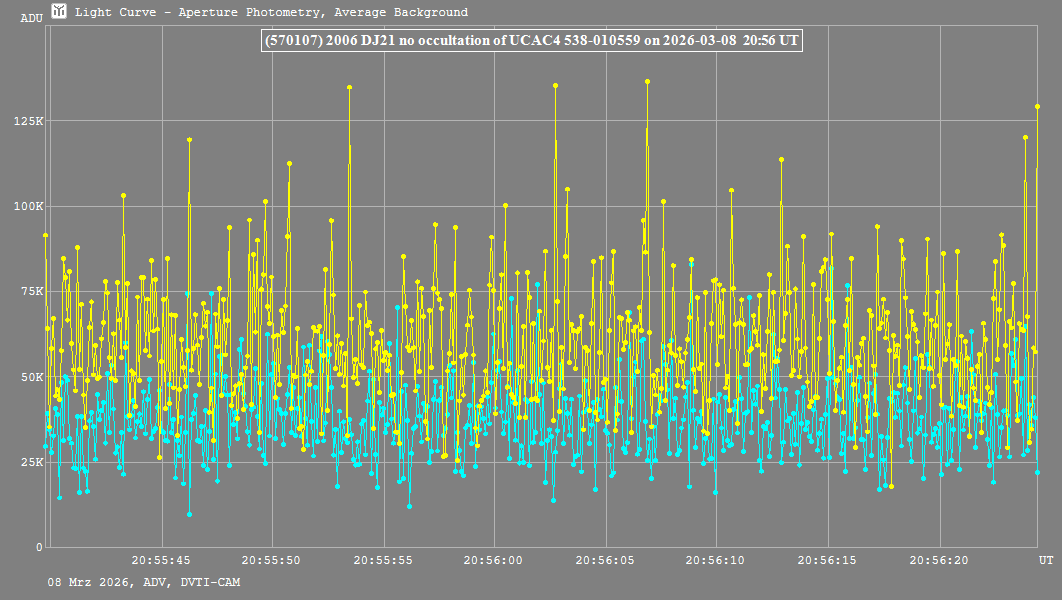 Lichtkurve mit Tangra3