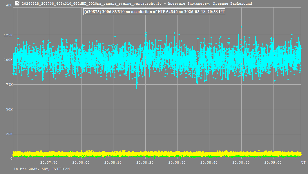 Lichtkurve mit Tangra3