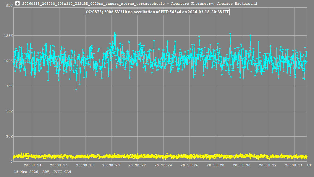Lichtkurve mit Tangra3