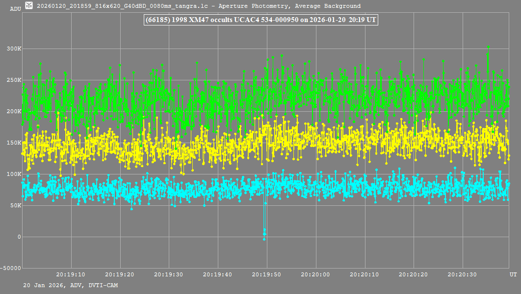 Lichtkurve (Tangra3)