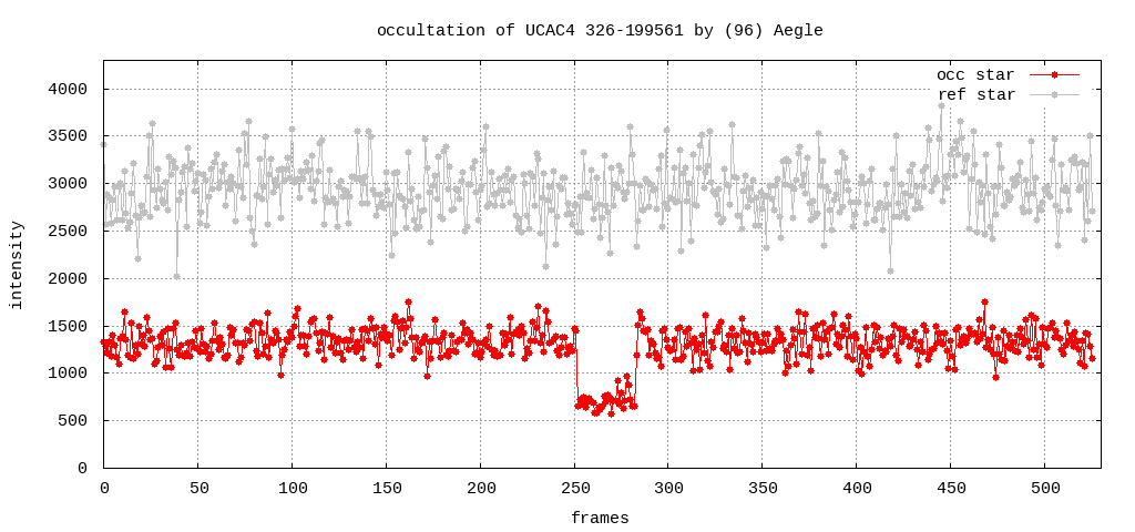 Lichtkurve (Gnuplot)