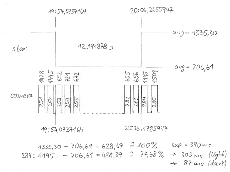 Auswertung Timing (Skizze)