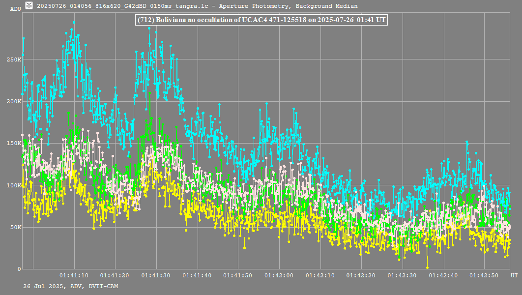 Lichtkurve mit Tangra3