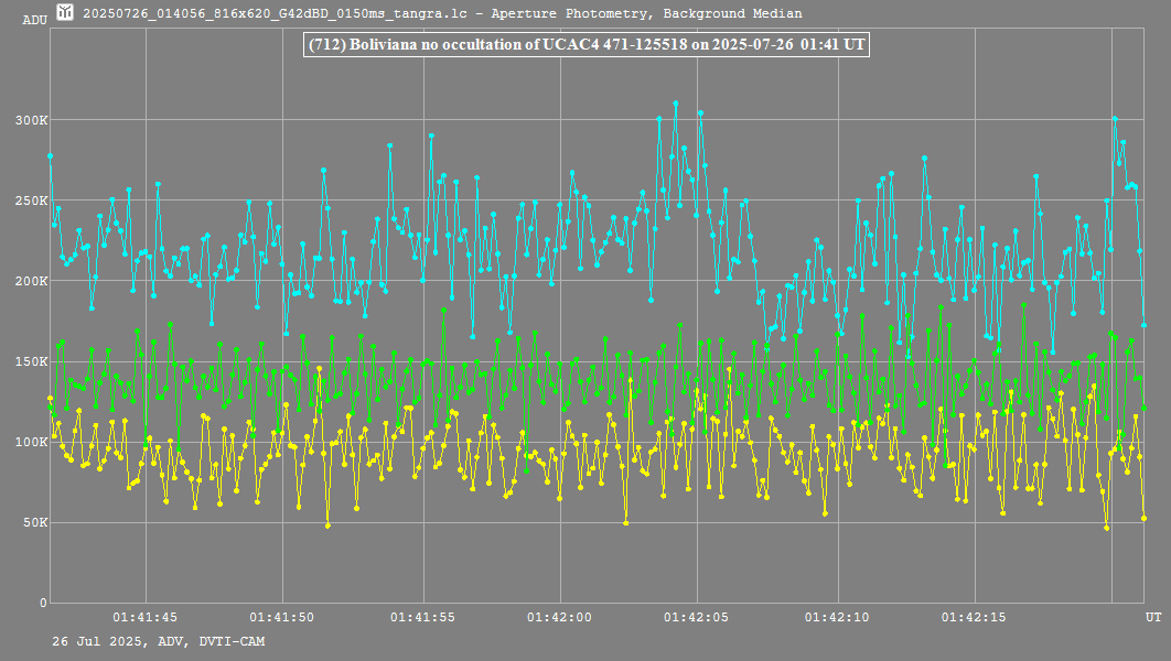 Lichtkurve mit Tangra3