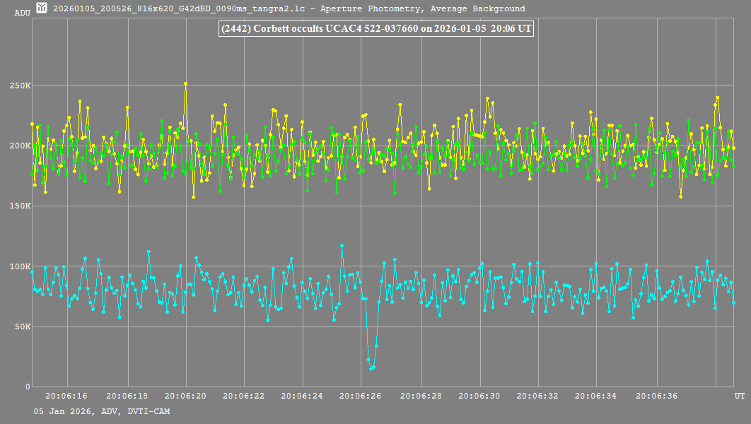 Lichtkurve (Tangra3)