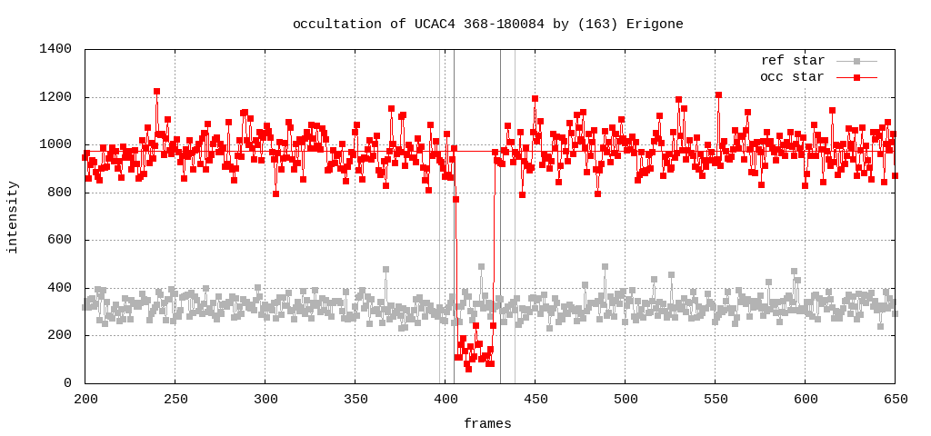 Helligkeitsplot (Gnuplot)