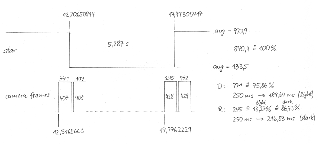 Auswertung Timing (Skizze)