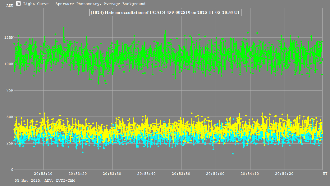 Lichtkurve mit Tangra3