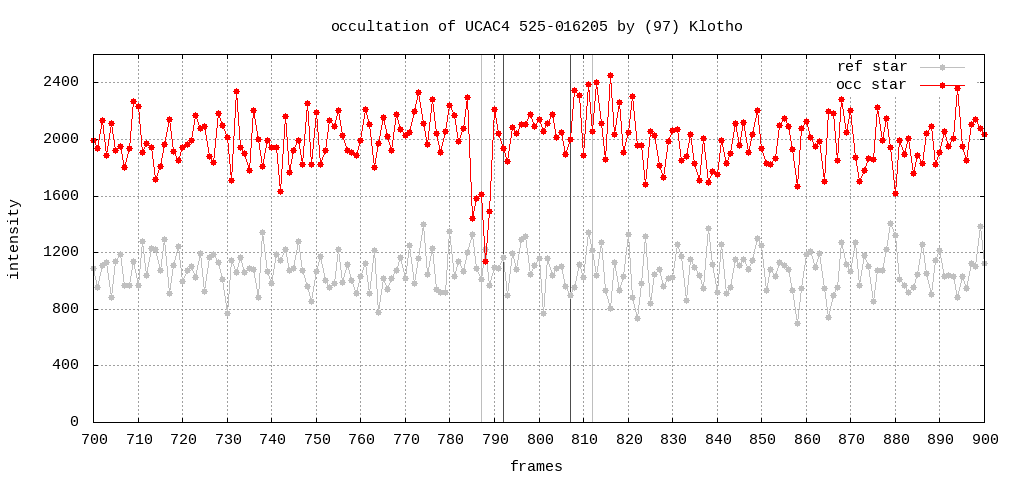 Lichtkurve (Gnuplot)