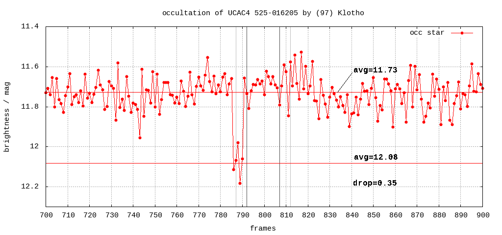 Lichtkurve (Gnuplot) Bestimmung Helligkeitsabfall