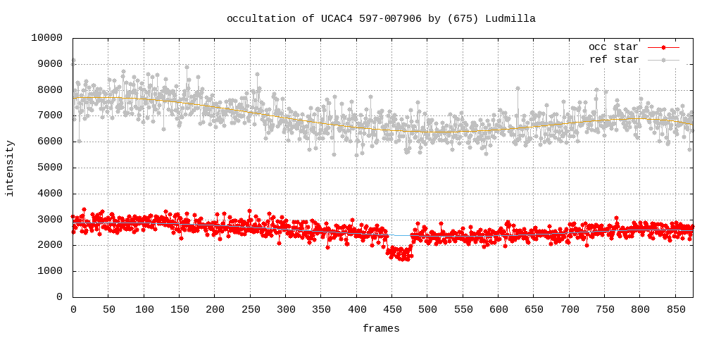 Lichtkurve1 (Gnuplot)