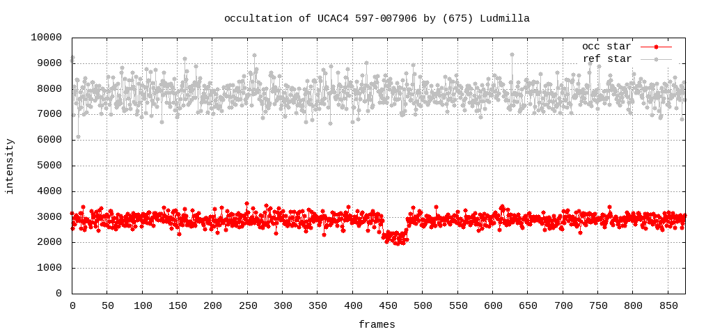 Lichtkurve2 (Gnuplot)