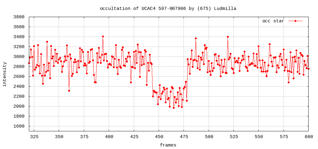 Lichtkurve3 (Gnuplot)