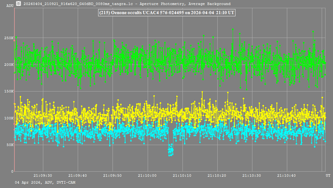 Lichtkurve (Tangra3)