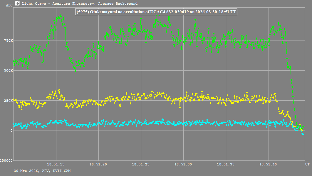 Lichtkurve mit Tangra3