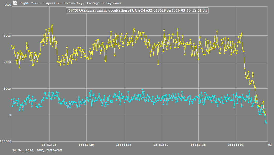 Lichtkurve mit Tangra3