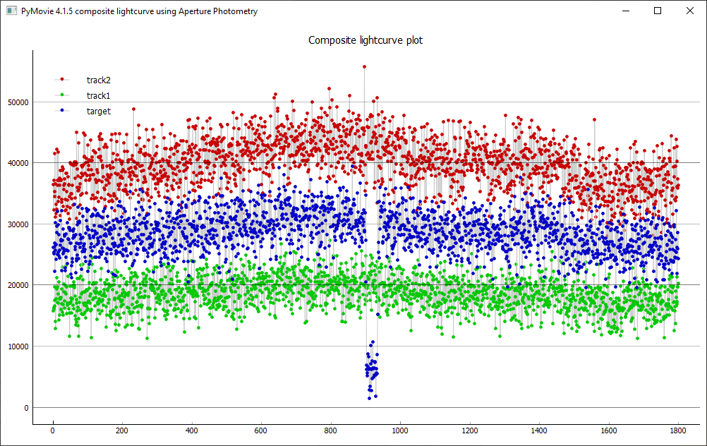 Erstellung der Lichtkurve mit PyMovie
