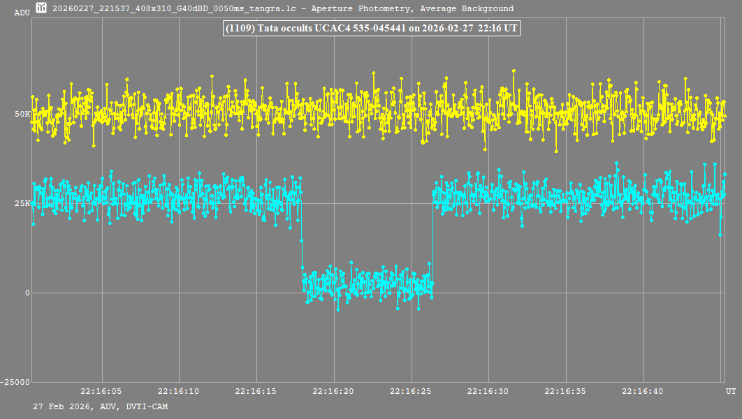 Lichtkurve (Tangra3)