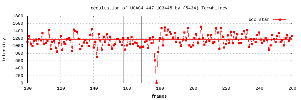 Helligkeitsplot (Gnuplot)