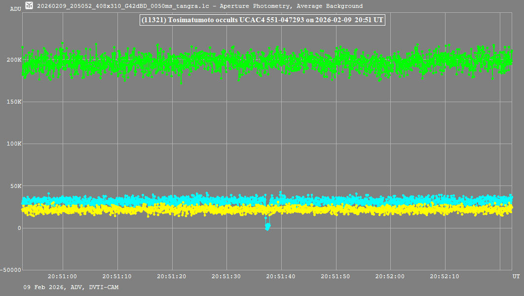 Lichtkurve (Tangra3)