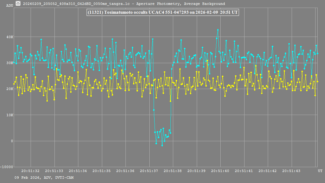 Lichtkurve (Tangra3)