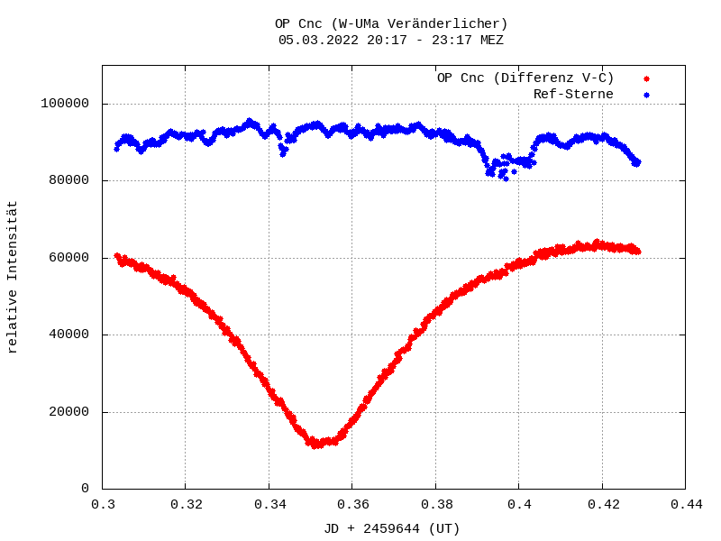 Lichtkurve von OP Cnc und Vergleichssternen